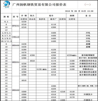 廣州揚帆鋼鐵貿易9月1日鋼材報價分析 市場供需與價格走勢研判